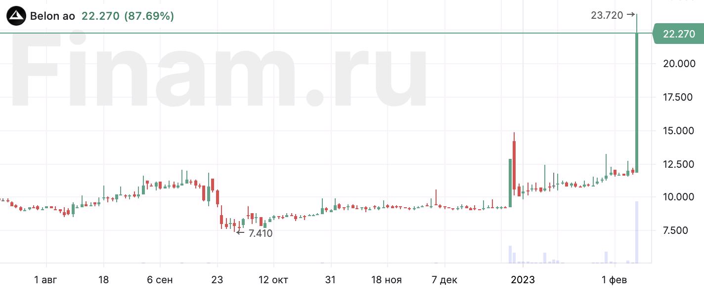 Мосбиржа третий раз повысила границу ценового коридора акций Белона